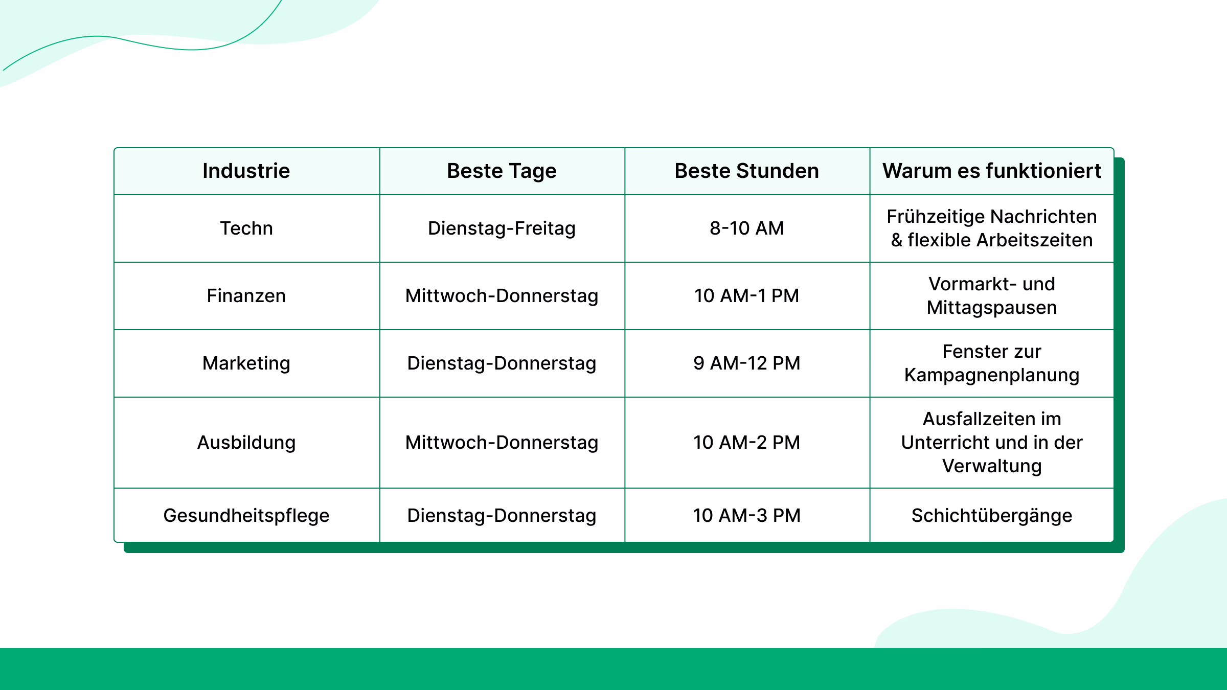 Branchenspezifische Posting-Strategien
