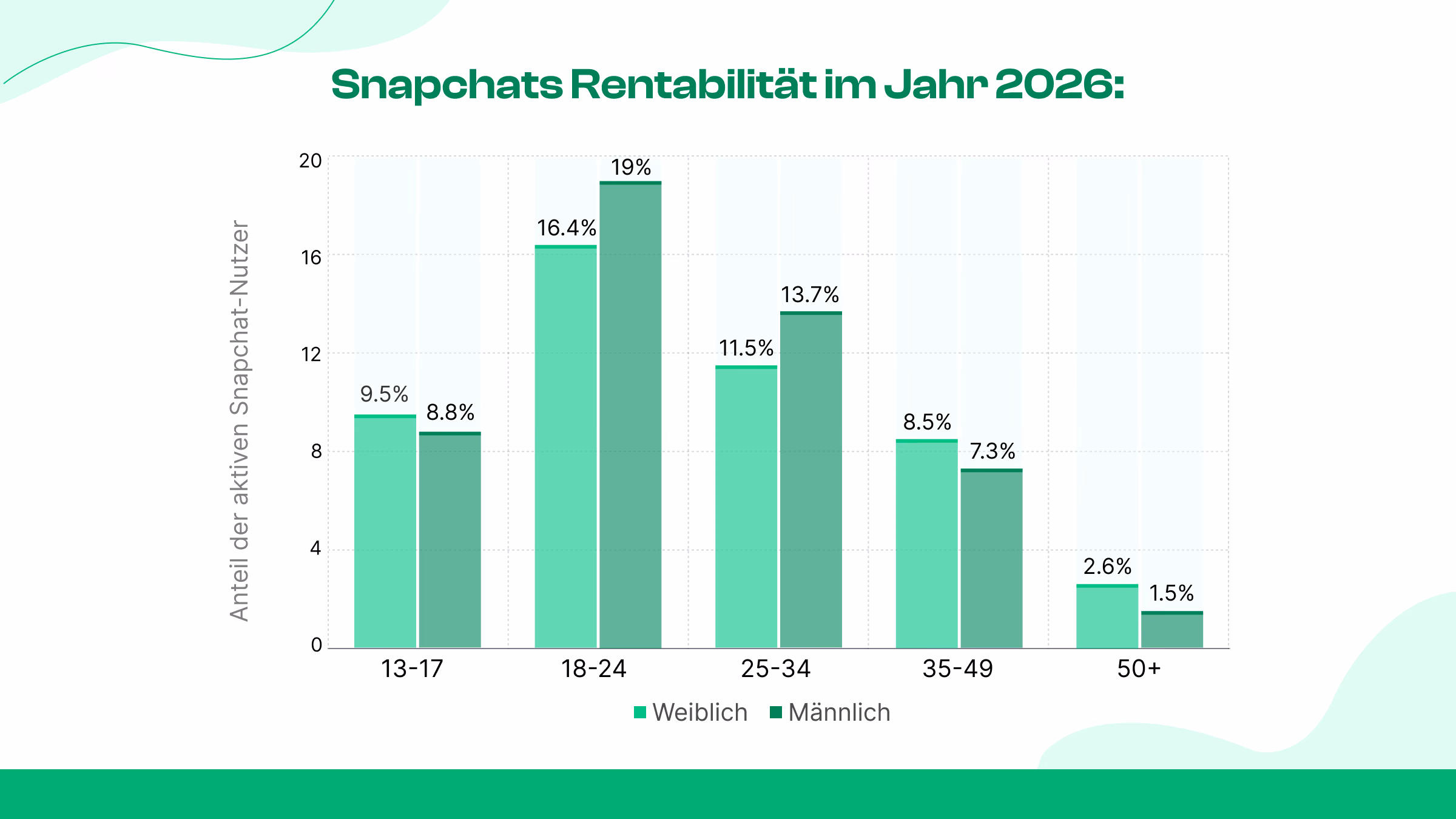 Ist Snapchat im Jahr 2026 rentabel?