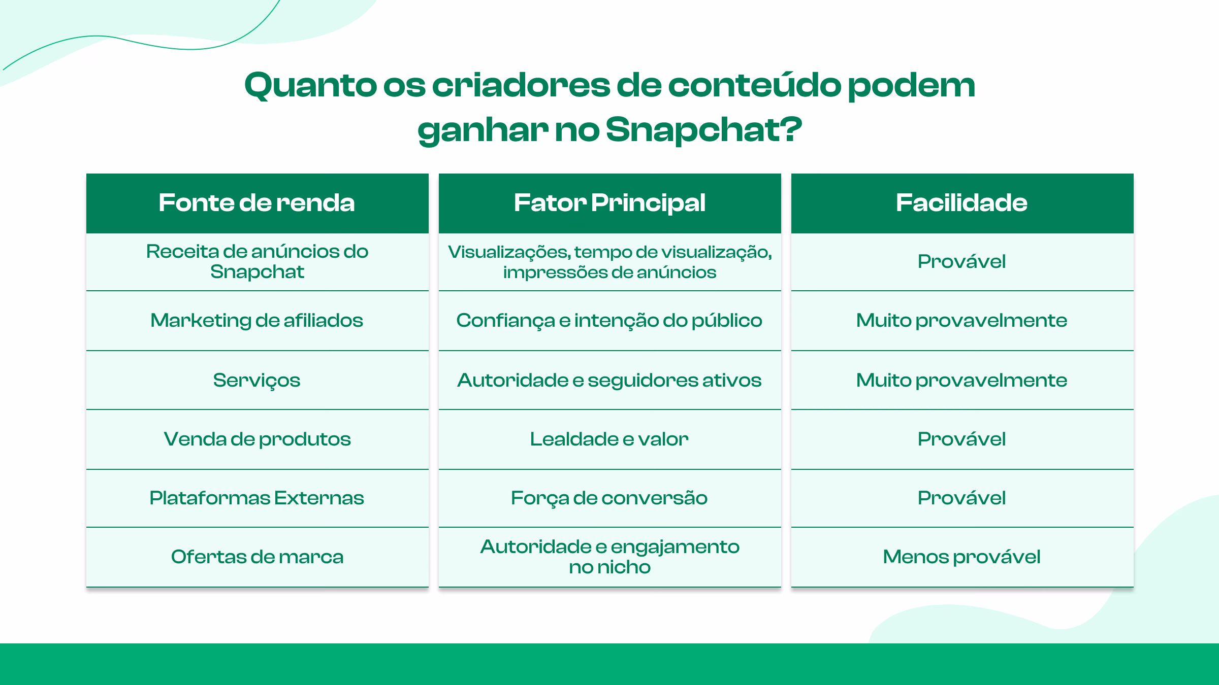 Quanto o Snapchat paga aos criadores?