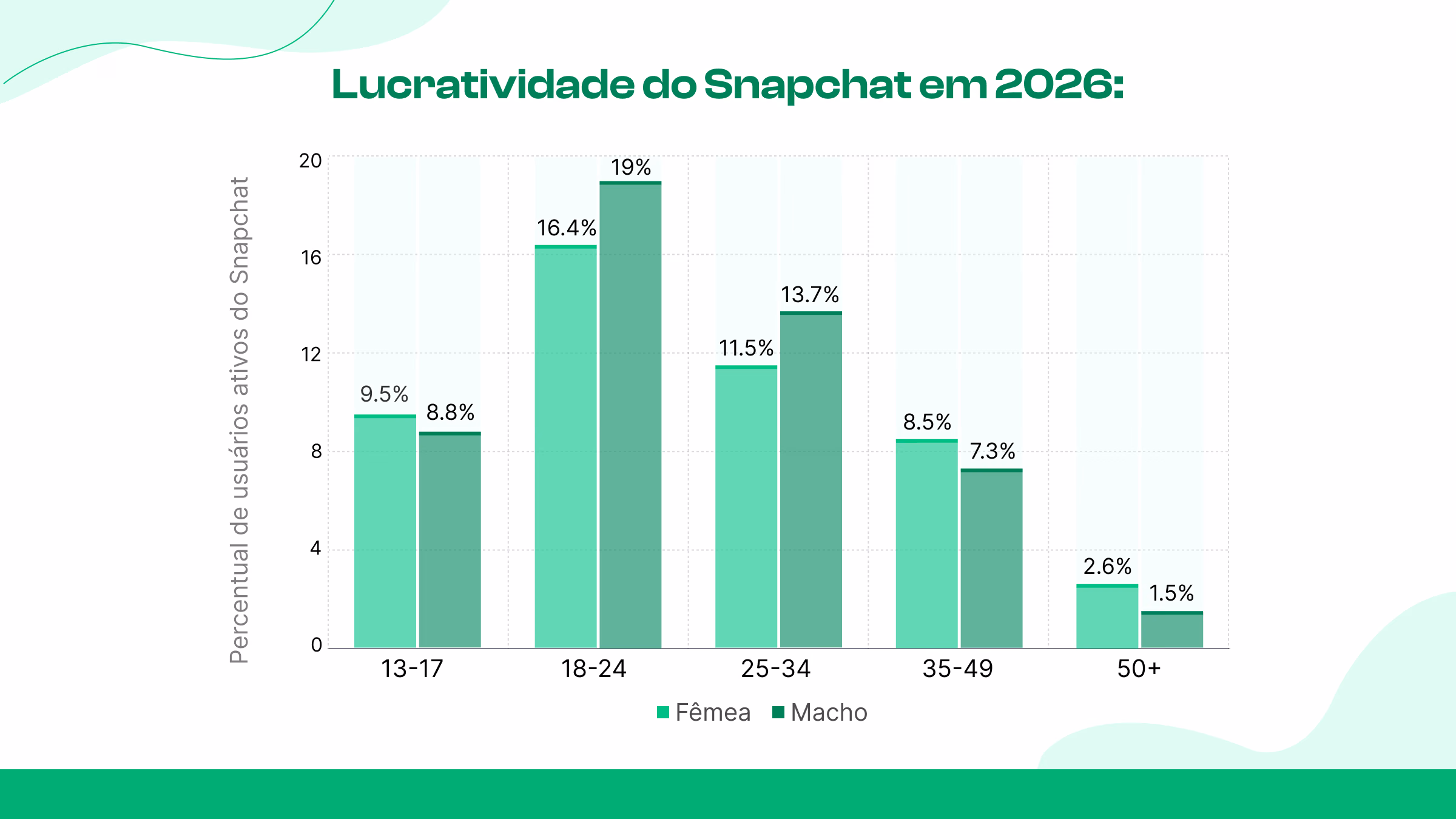 O Snapchat é lucrativo em 2026?