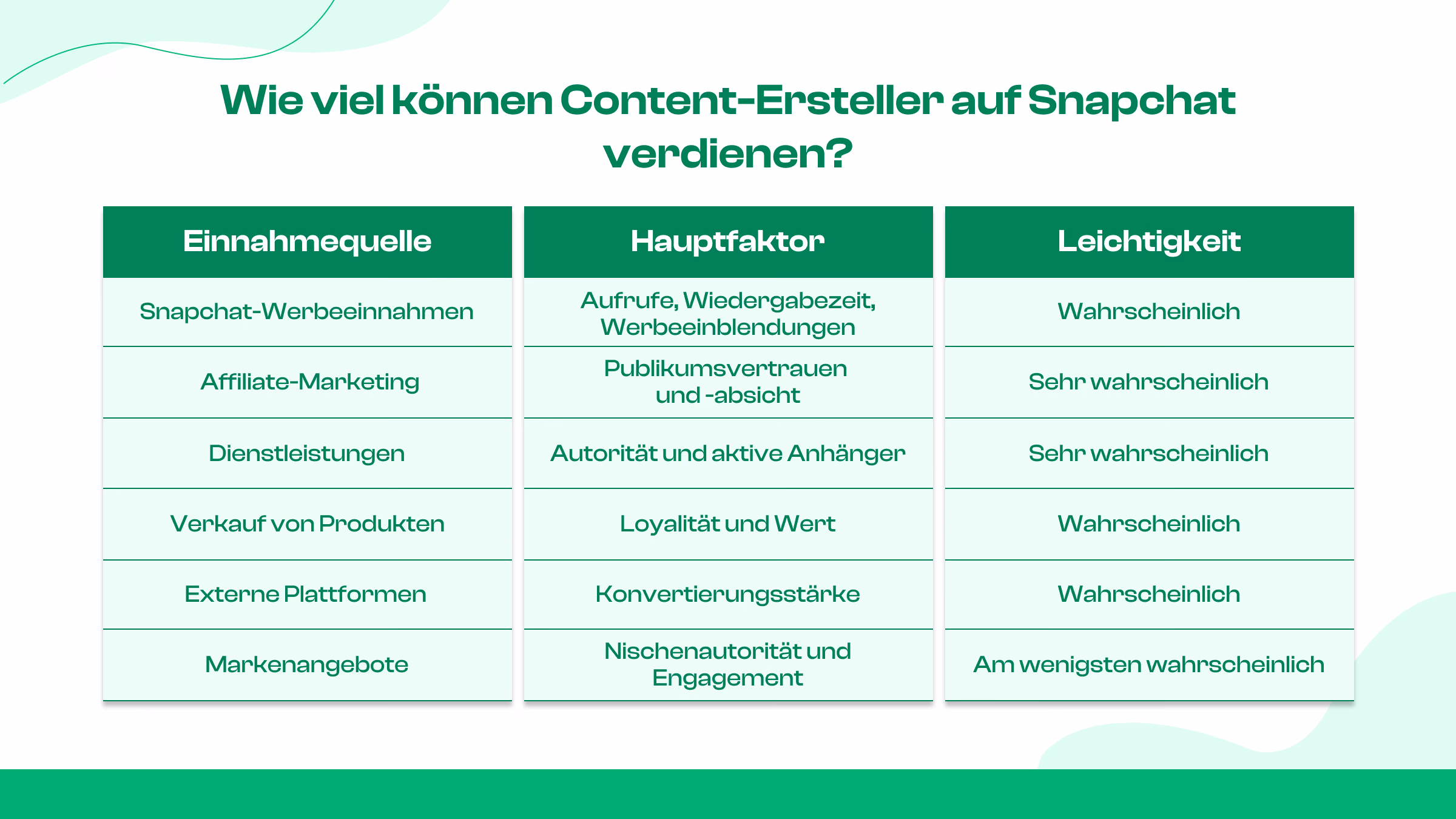 Wie viel zahlt Snapchat seinen Content-Erstellern