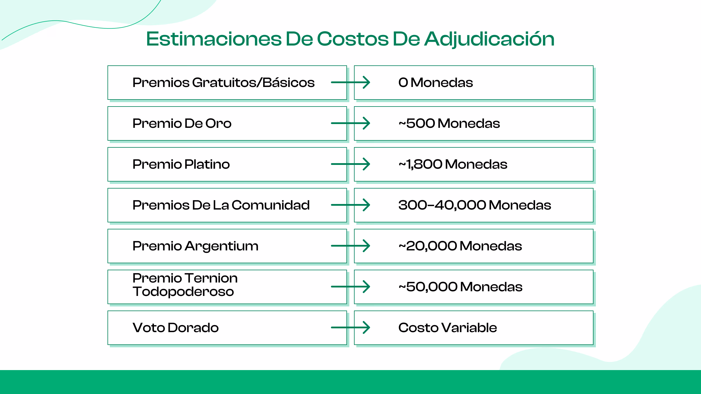 Costos de varias adjudicaciones (aproximados)