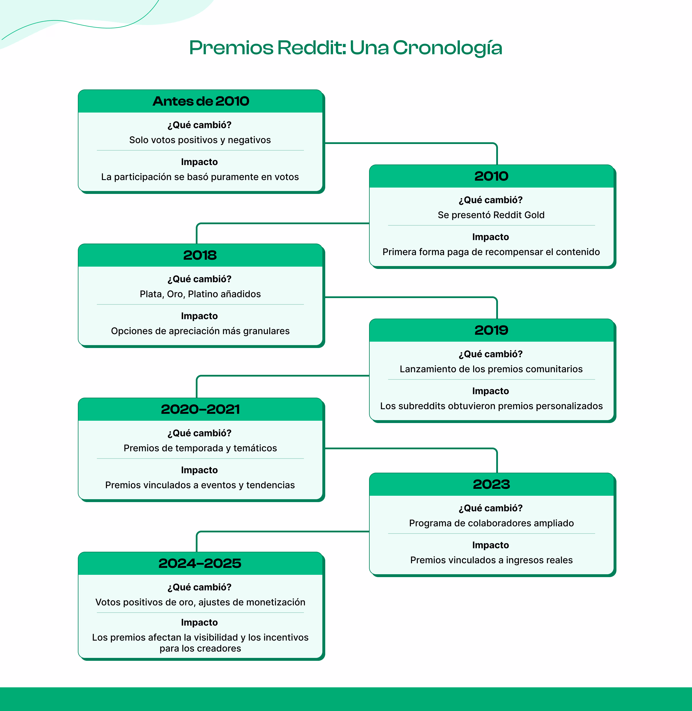 Cronología de los premios Reddit