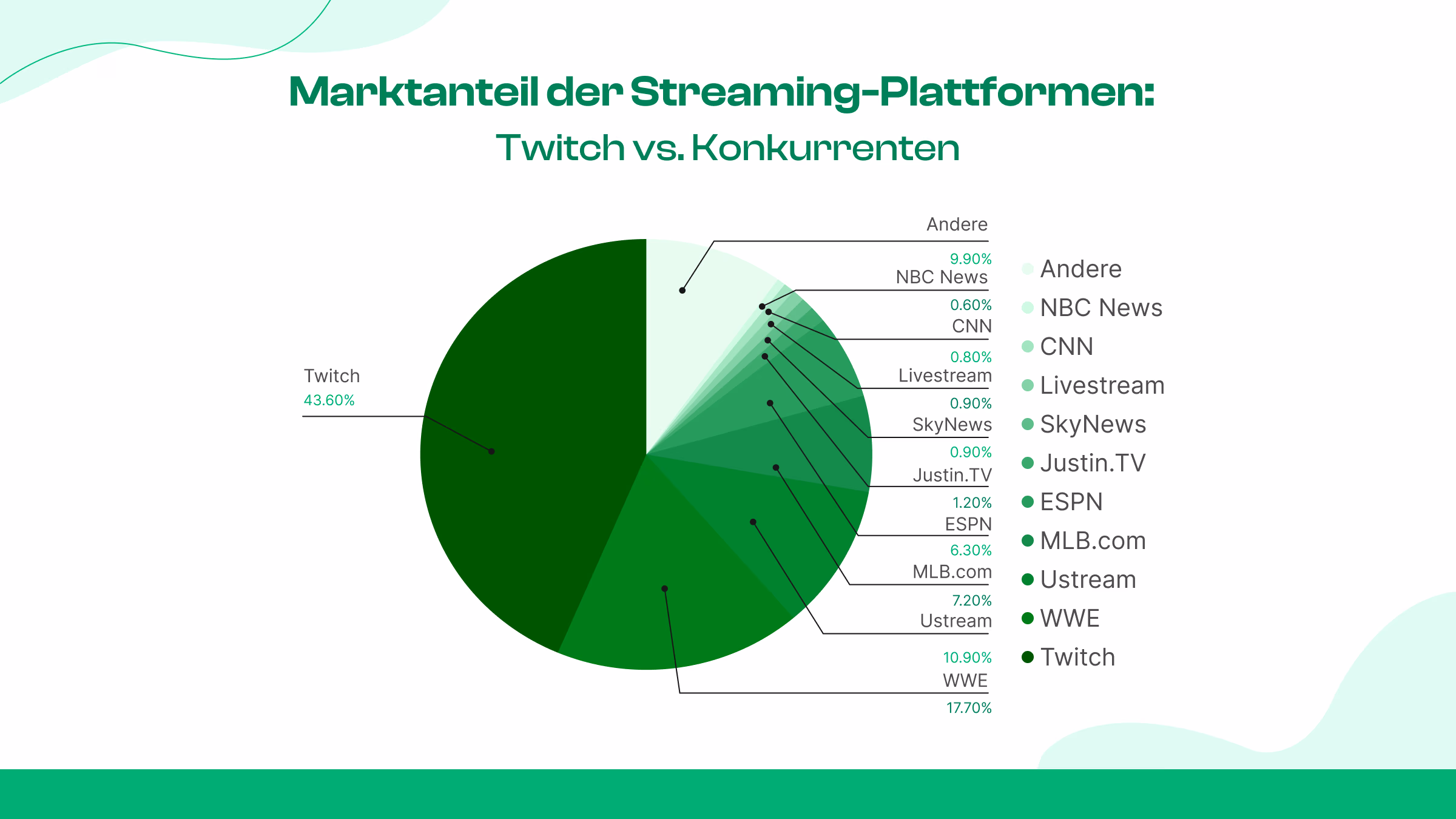 Marktanteil von Twitch im Vergleich zu anderen Streaming-Plattformen