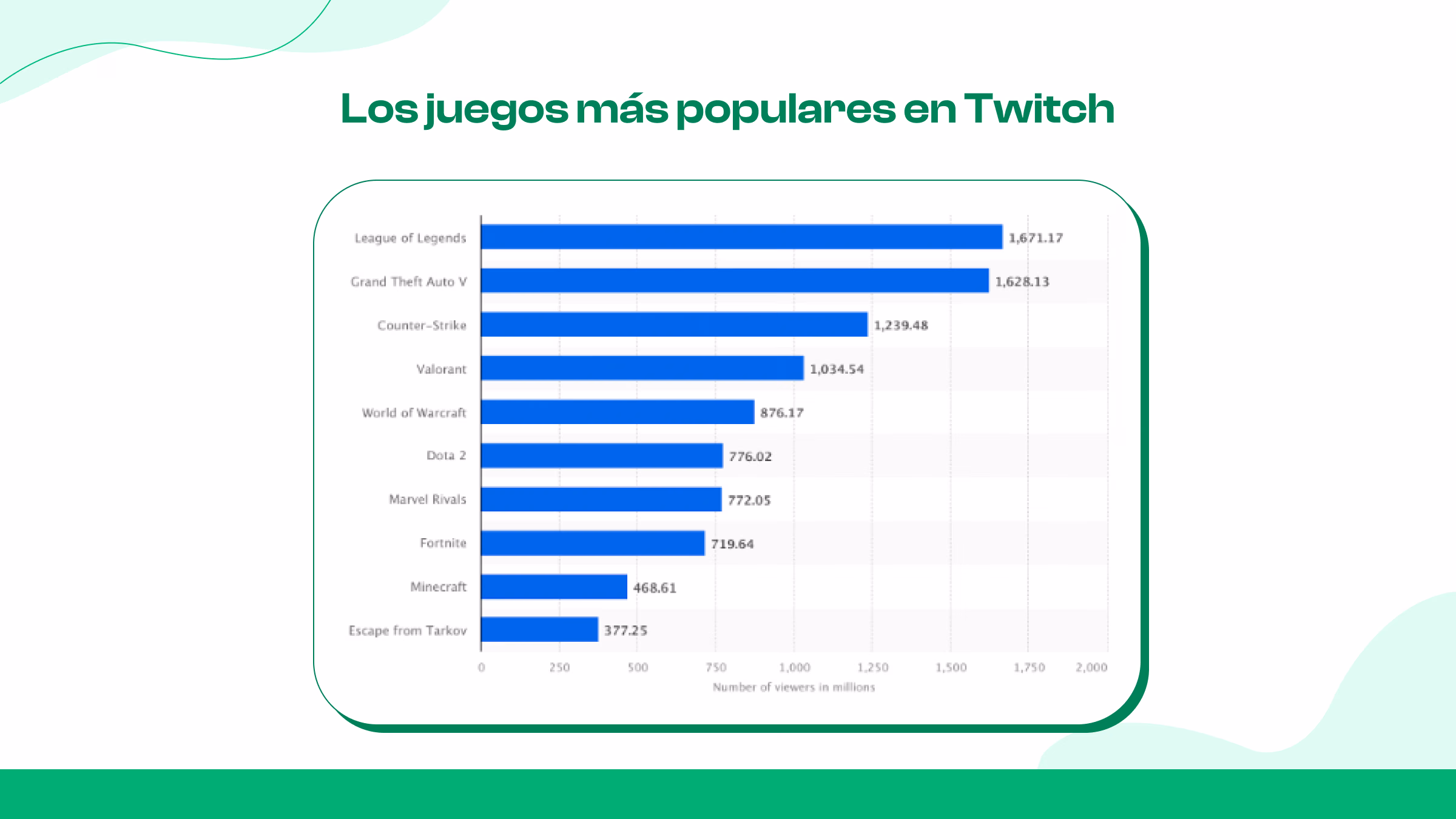 Los juegos más vistos en Twitch