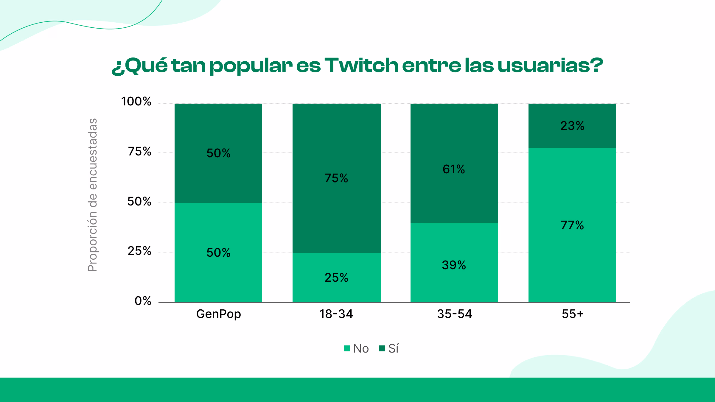 ¿Cuántas personas conocen Twitch, en realidad? 