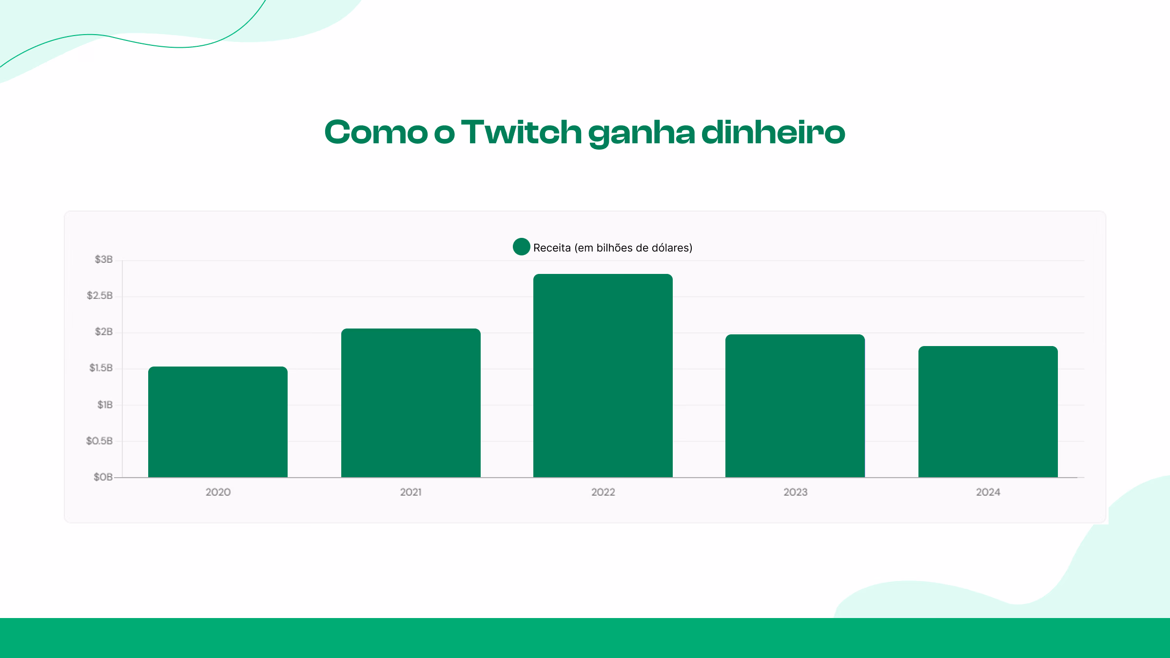 Explicação das fontes de receita do Twitch