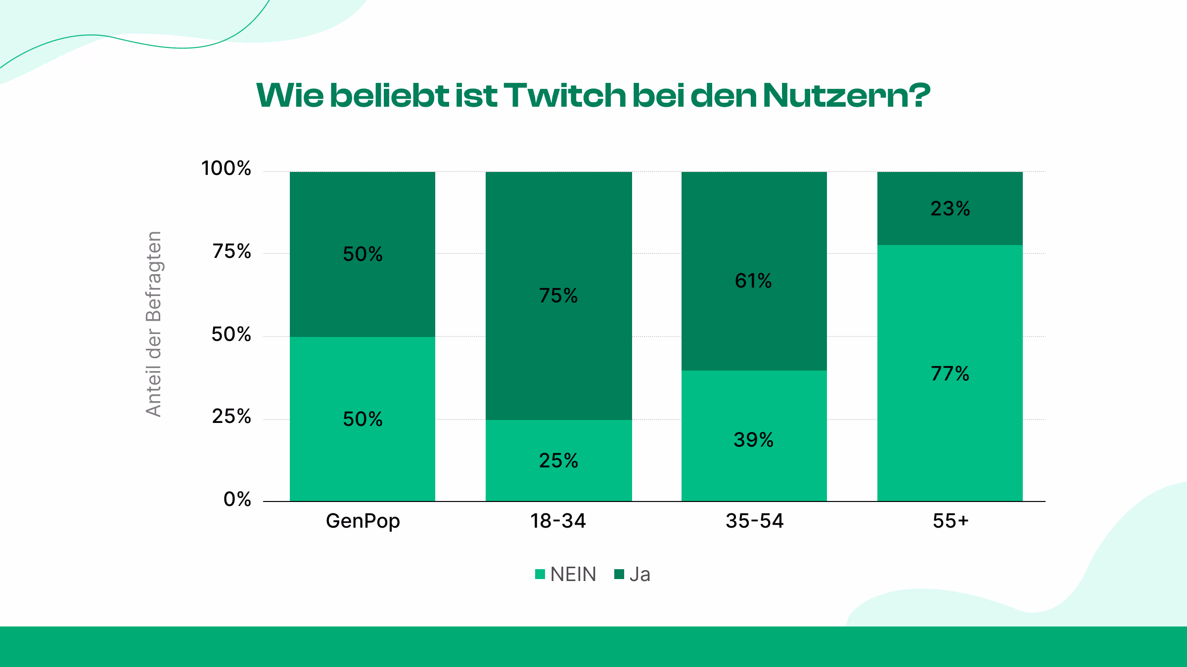 Wie viele Leute kennen Twitch eigentlich?