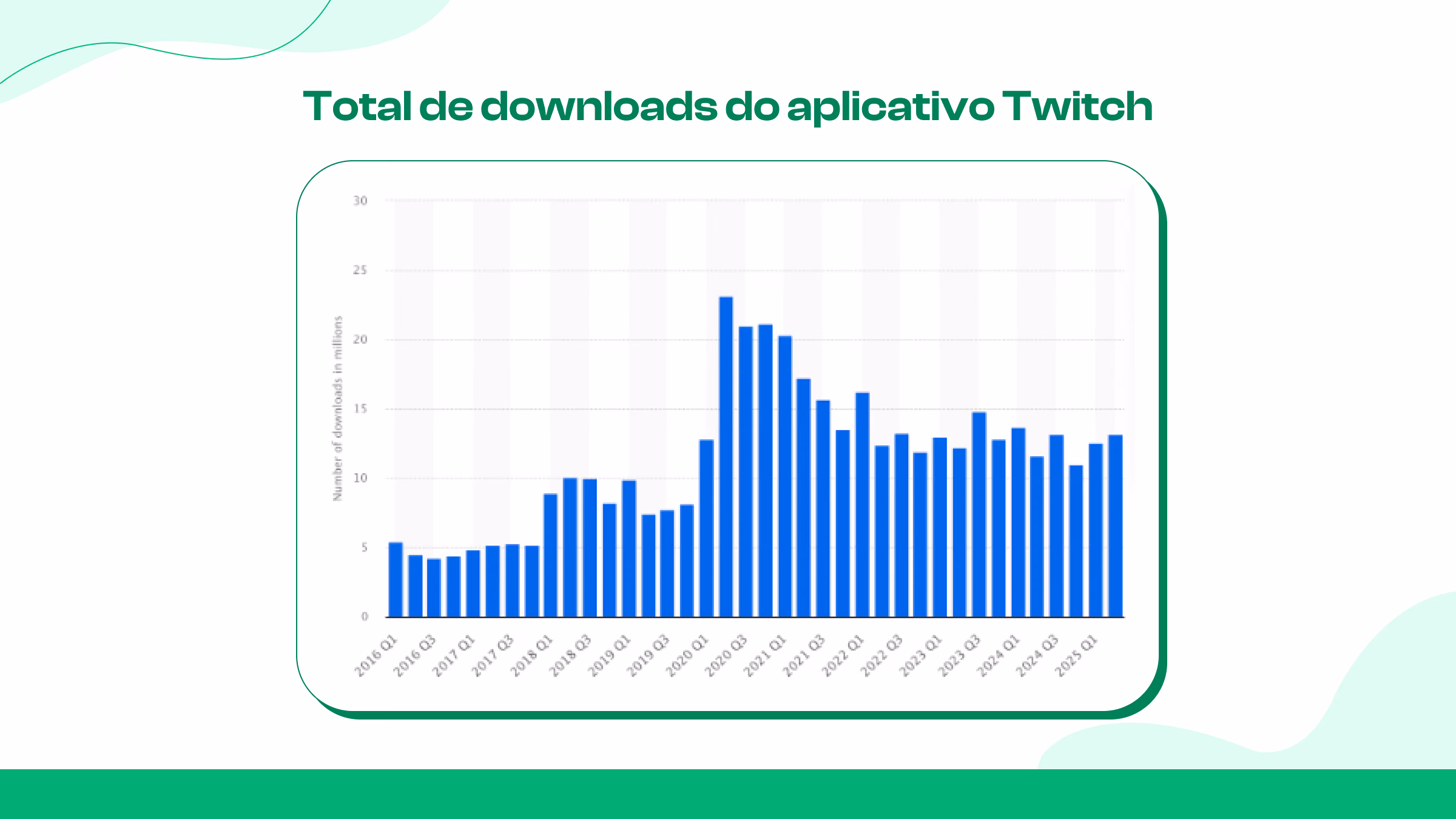 Número de downloads de aplicativos do Twitch