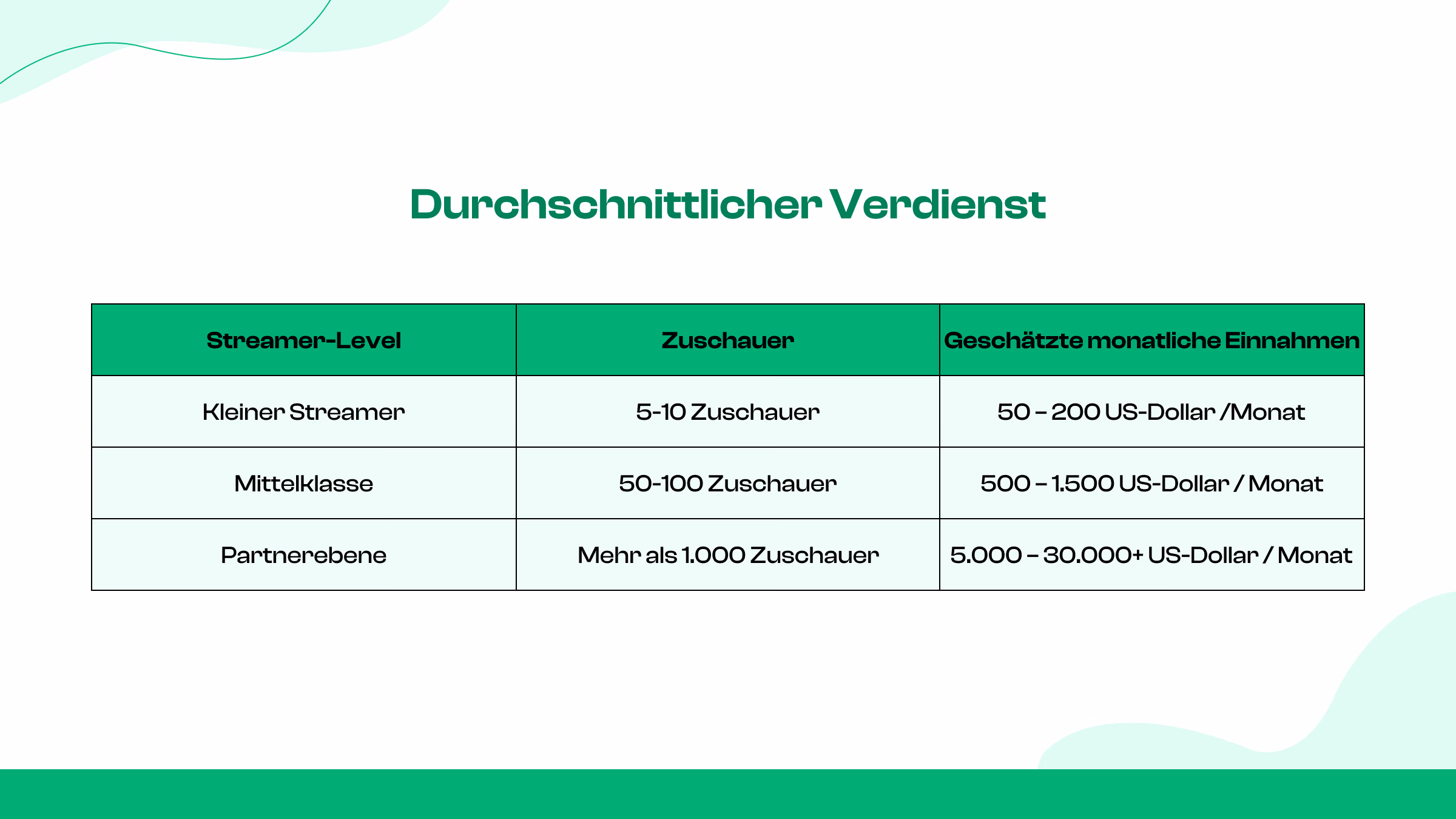 Durchschnittlicher Verdienst