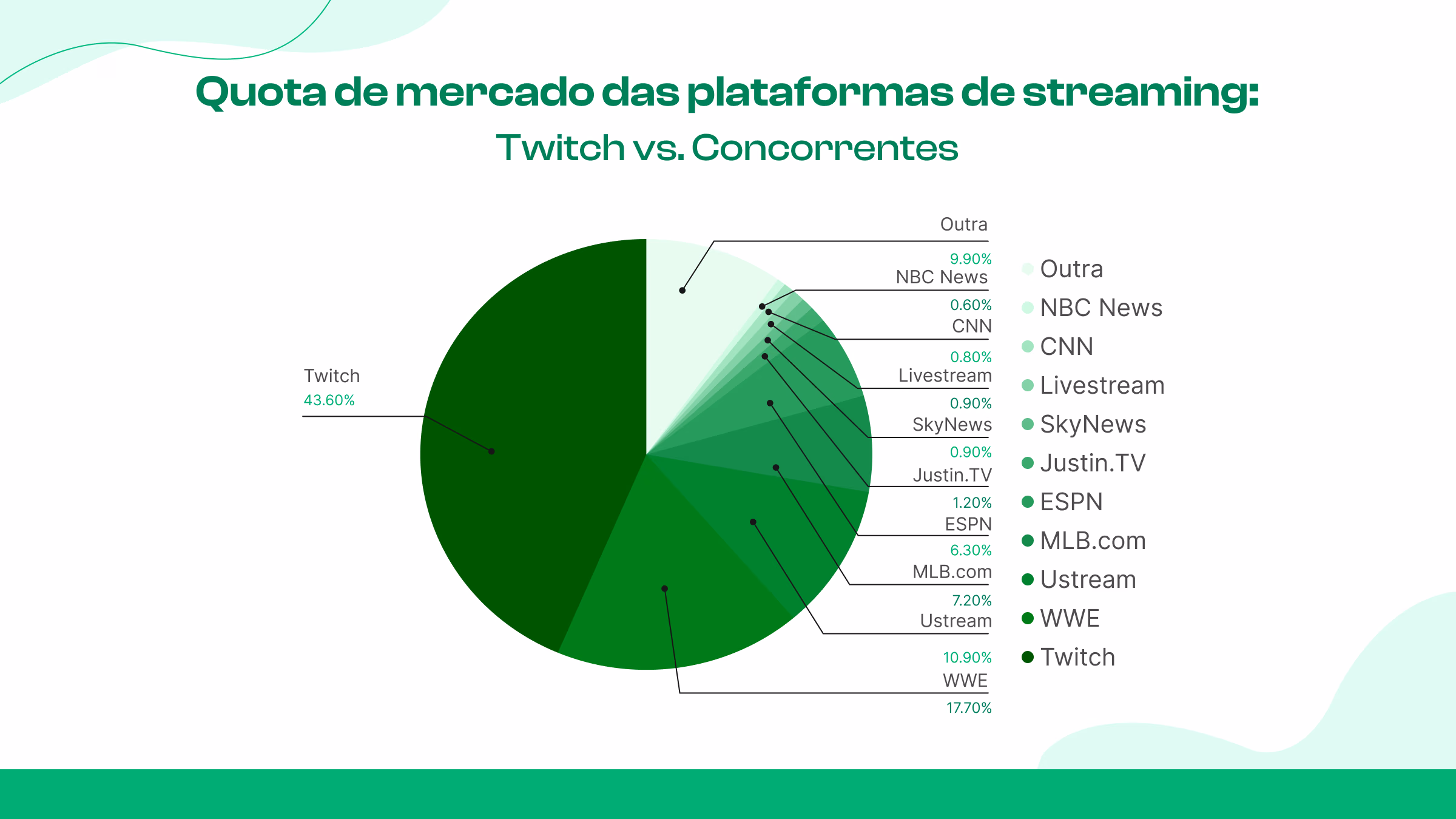 Participação do Twitch em relação a outras plataformas de streaming