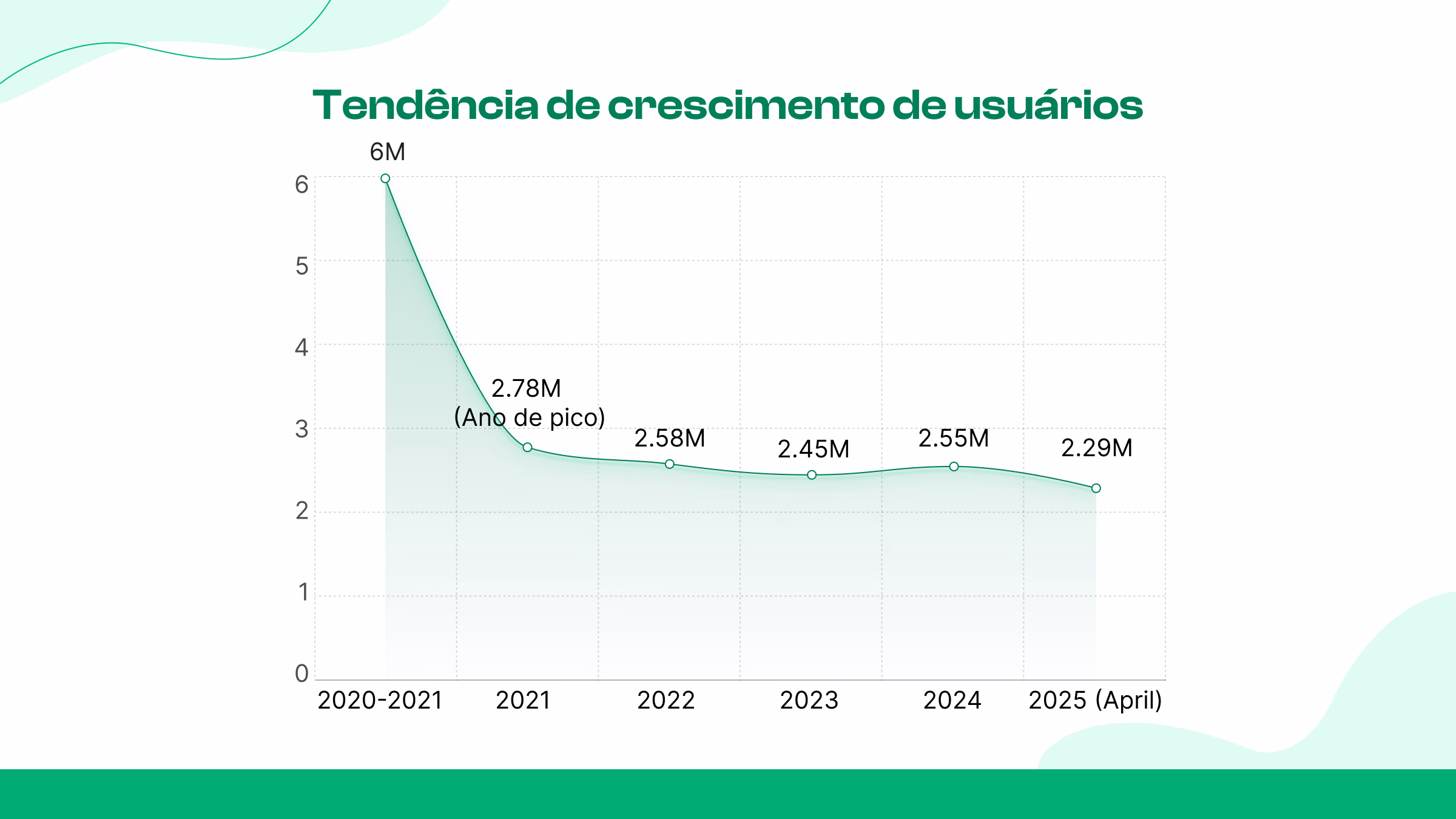 Crescimento do usuário