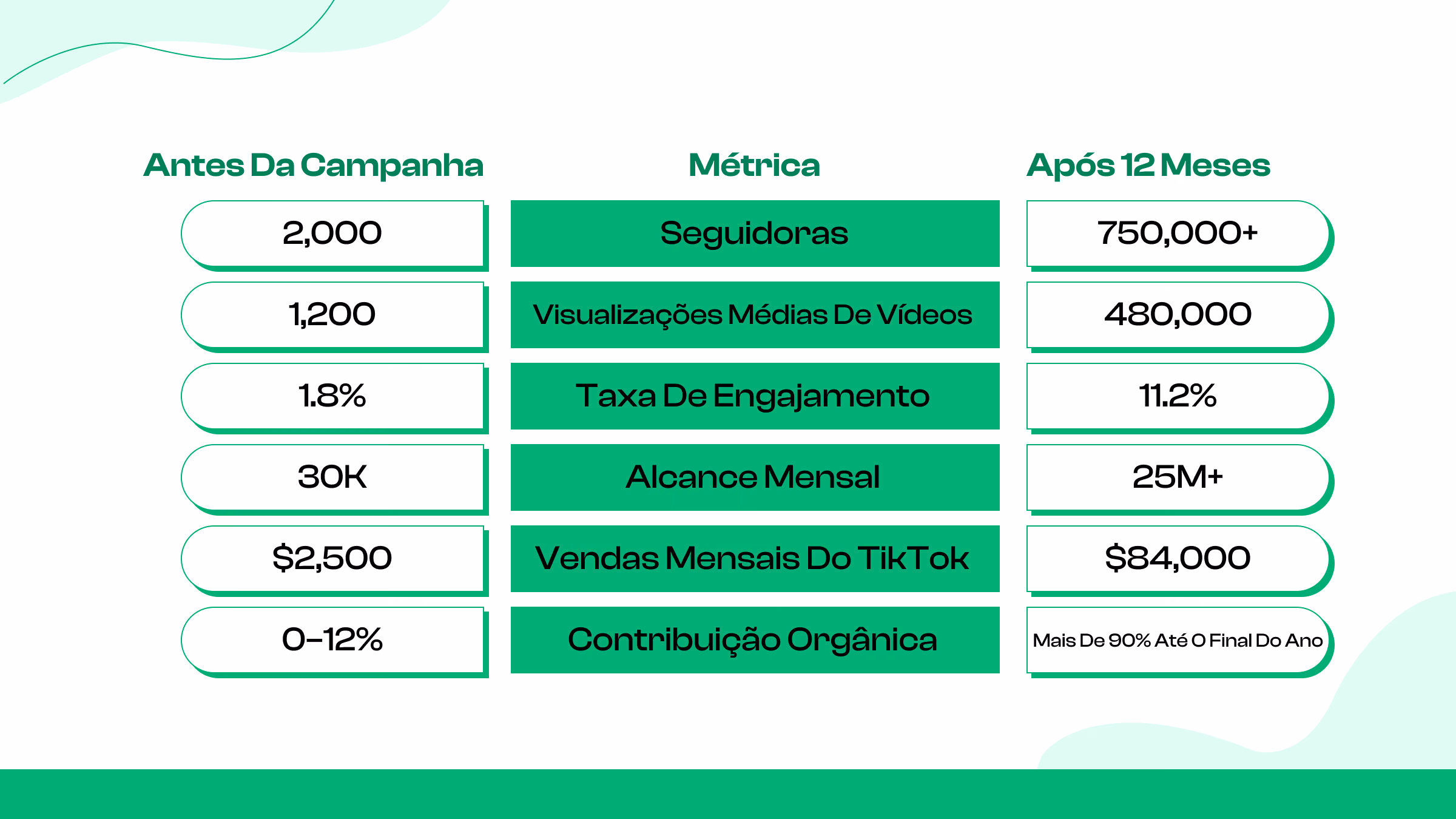 Visão geral dos resultados