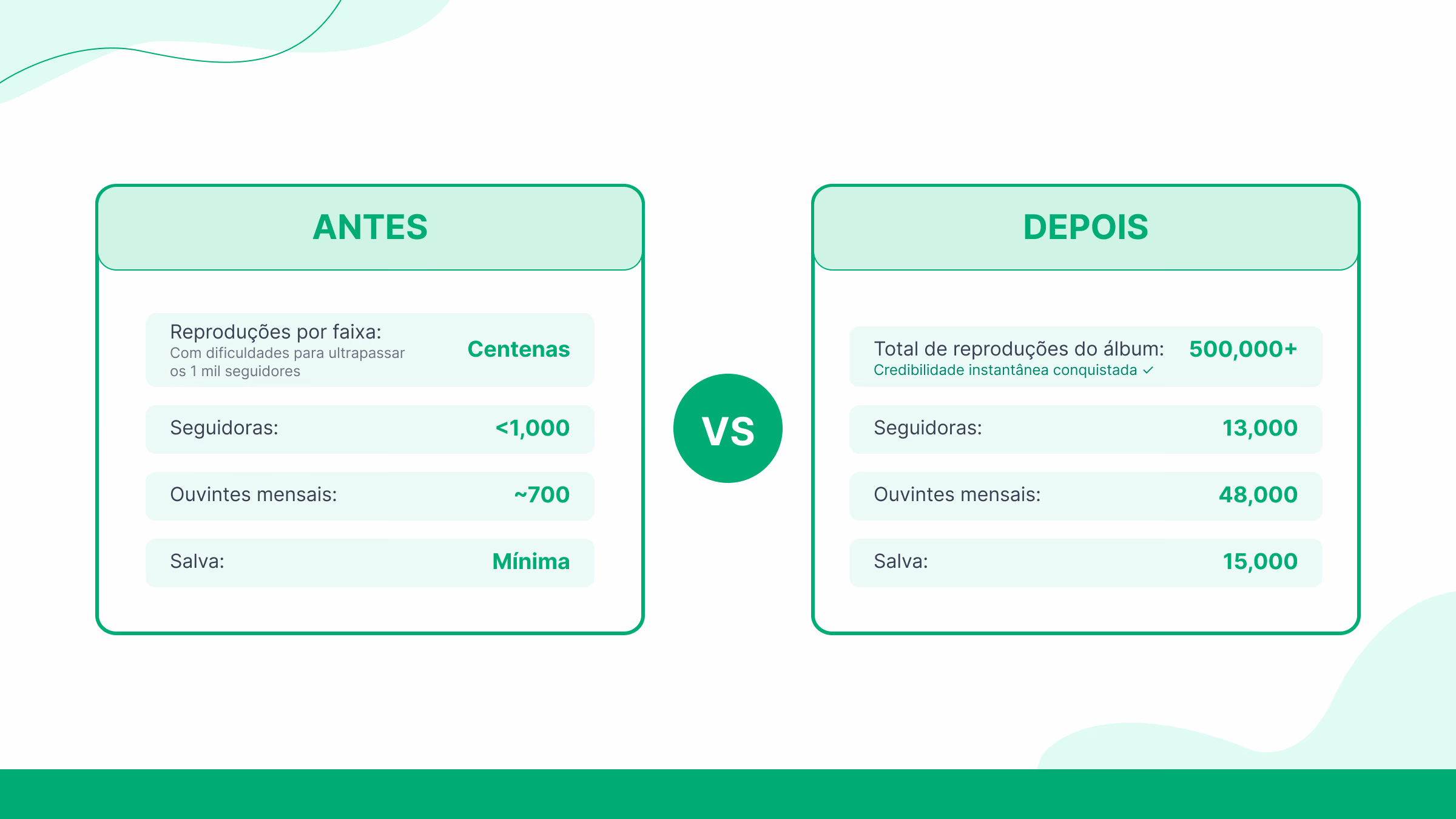 Os resultados