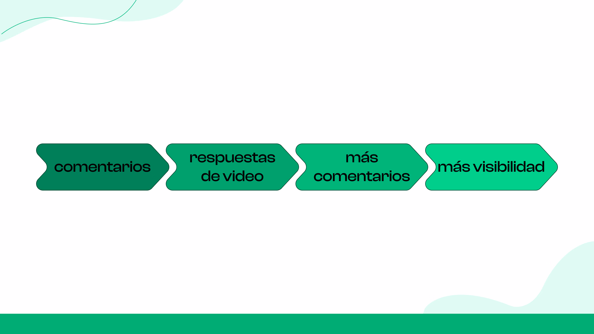  Utilice “Responder con video” para aumentar la actividad de comentarios