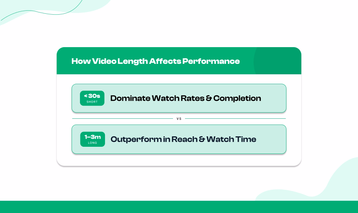 Average Completion and Reach by Video Length (2025–2026):