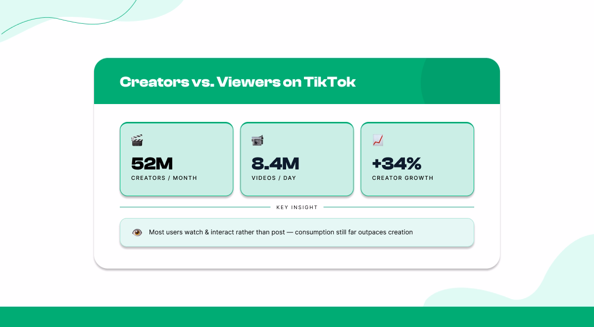 Content Creation vs. Consumption