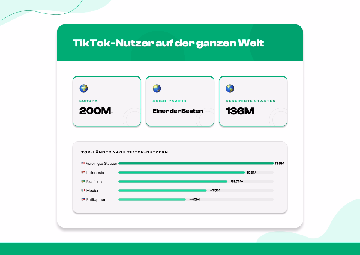 TikTok-Nutzungsstatistiken nach Region