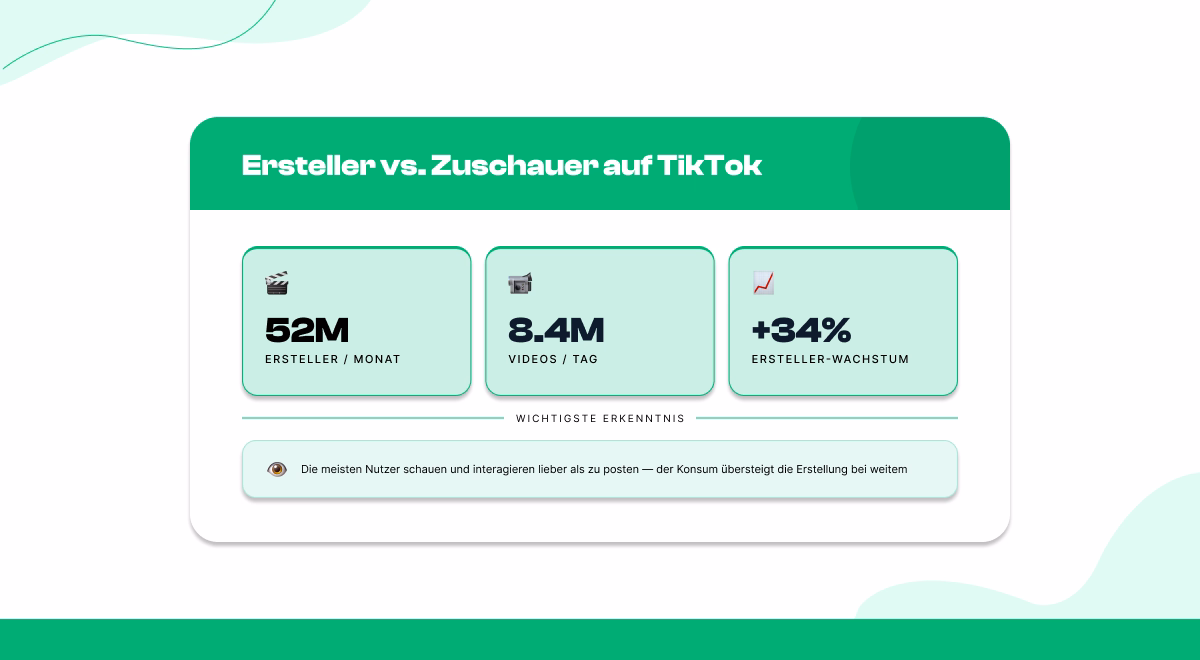 Inhaltserstellung vs. Konsum