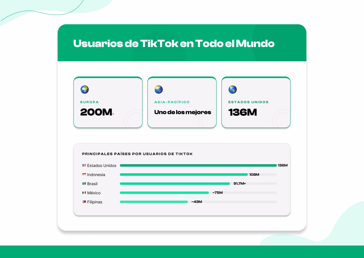 Estadísticas de uso de TikTok por región