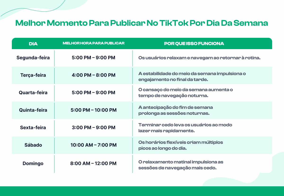 Melhor Horário para Publicar no TikTok por Dia da Semana (Dados Globais)