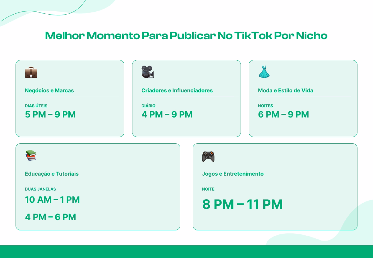 Melhor Horário para Publicar no TikTok por Nicho (Dados Específicos da Indústria)