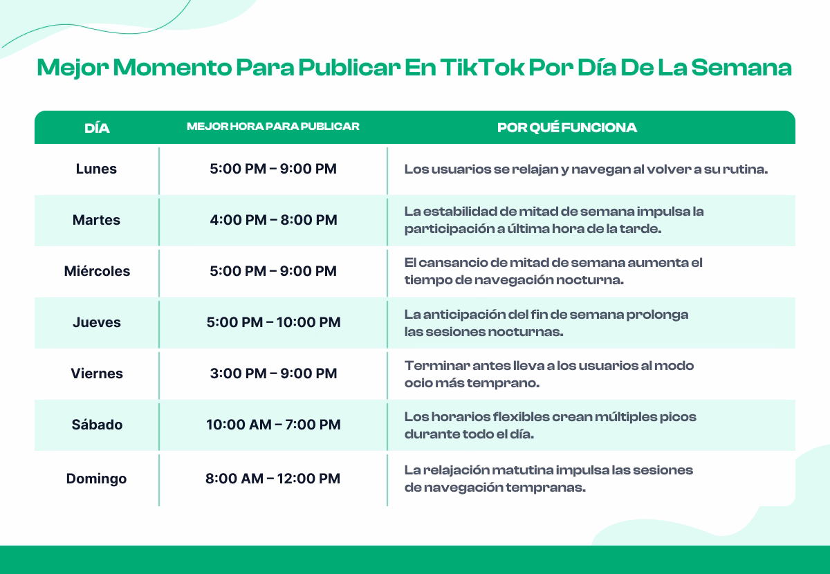 Mejor hora para publicar en TikTok por día de la semana (Datos globales)