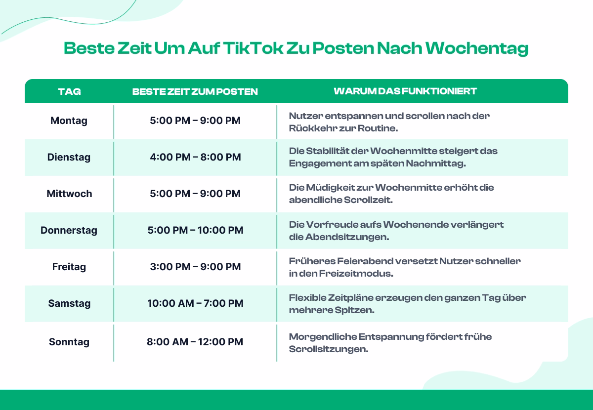 Beste Zeit zum Posten auf TikTok nach Wochentag (Globale Daten)