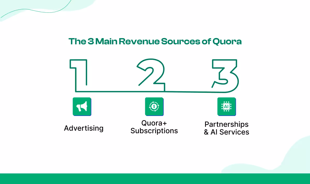 3 Major Ways Quora Generates Revenue