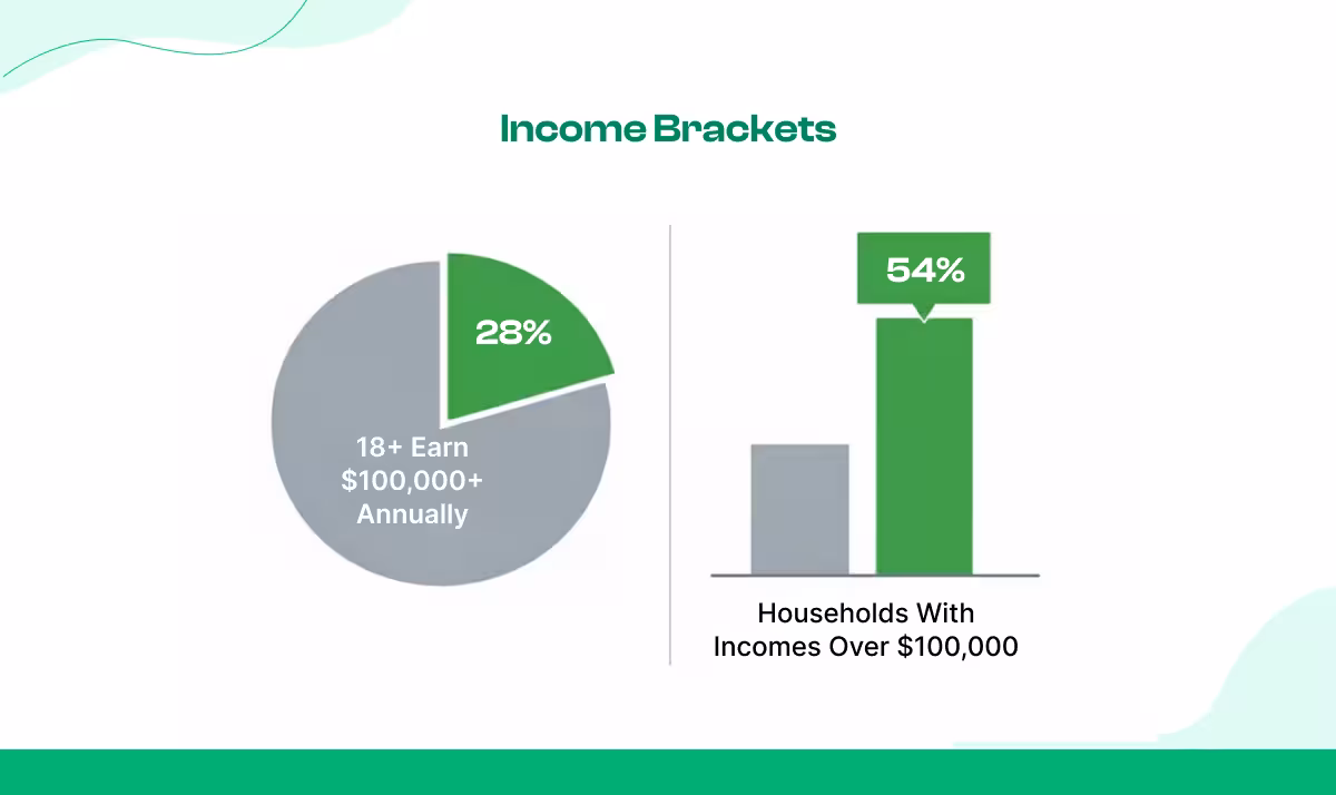 Income Levels