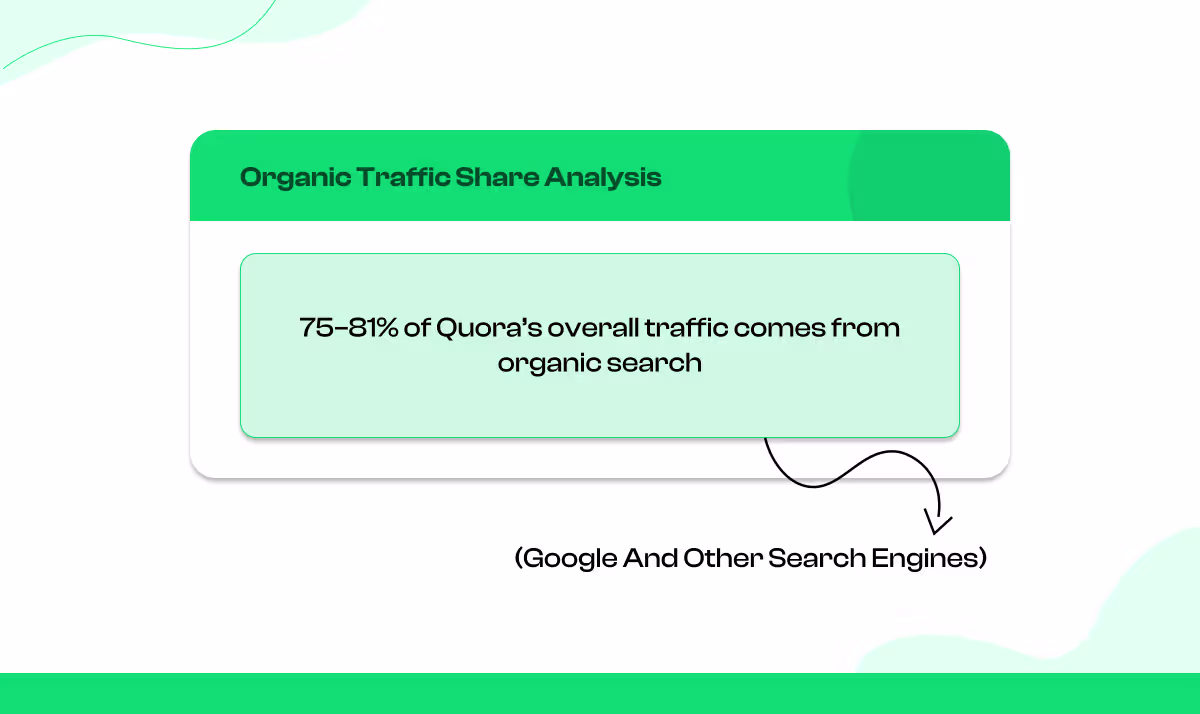 Organic Search Contribution - % of Traffic From Search Engines