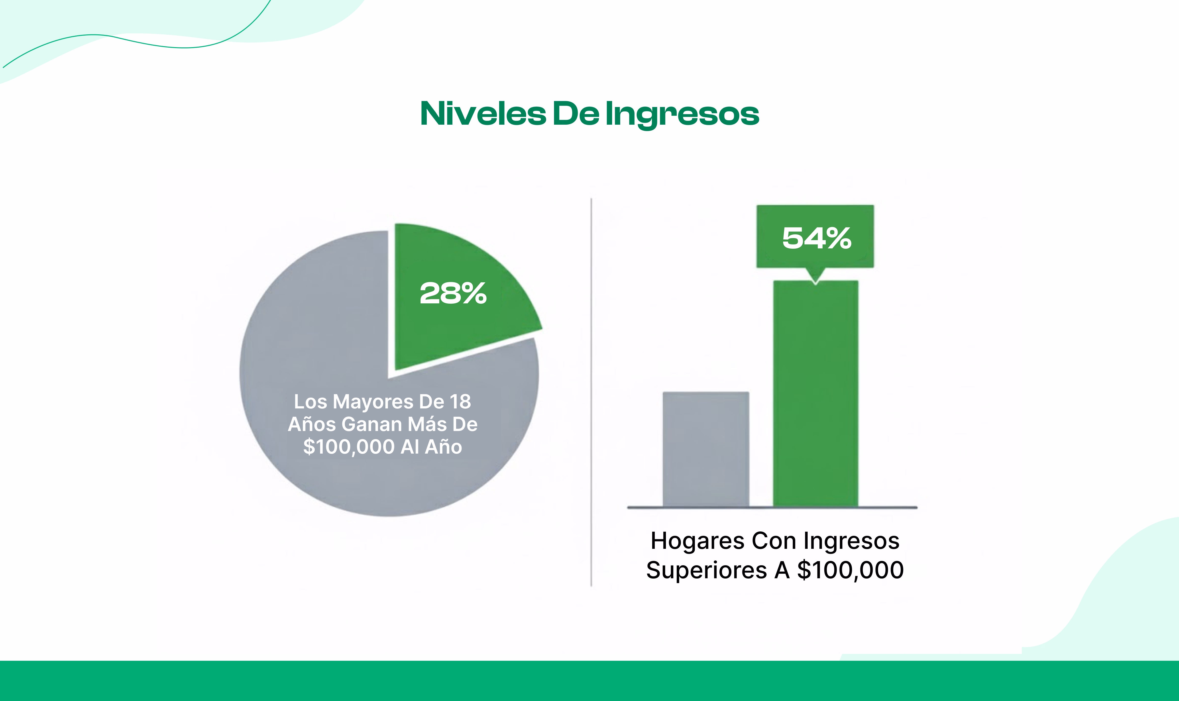 Níveis de Renda