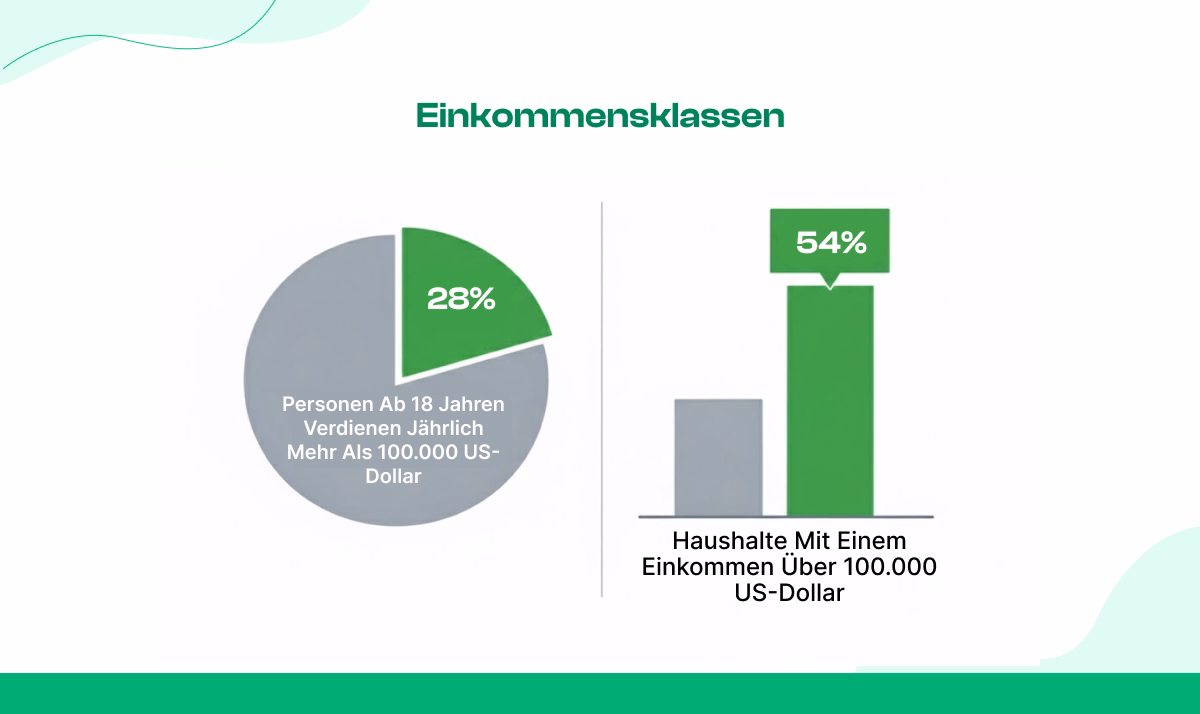 Einkommen