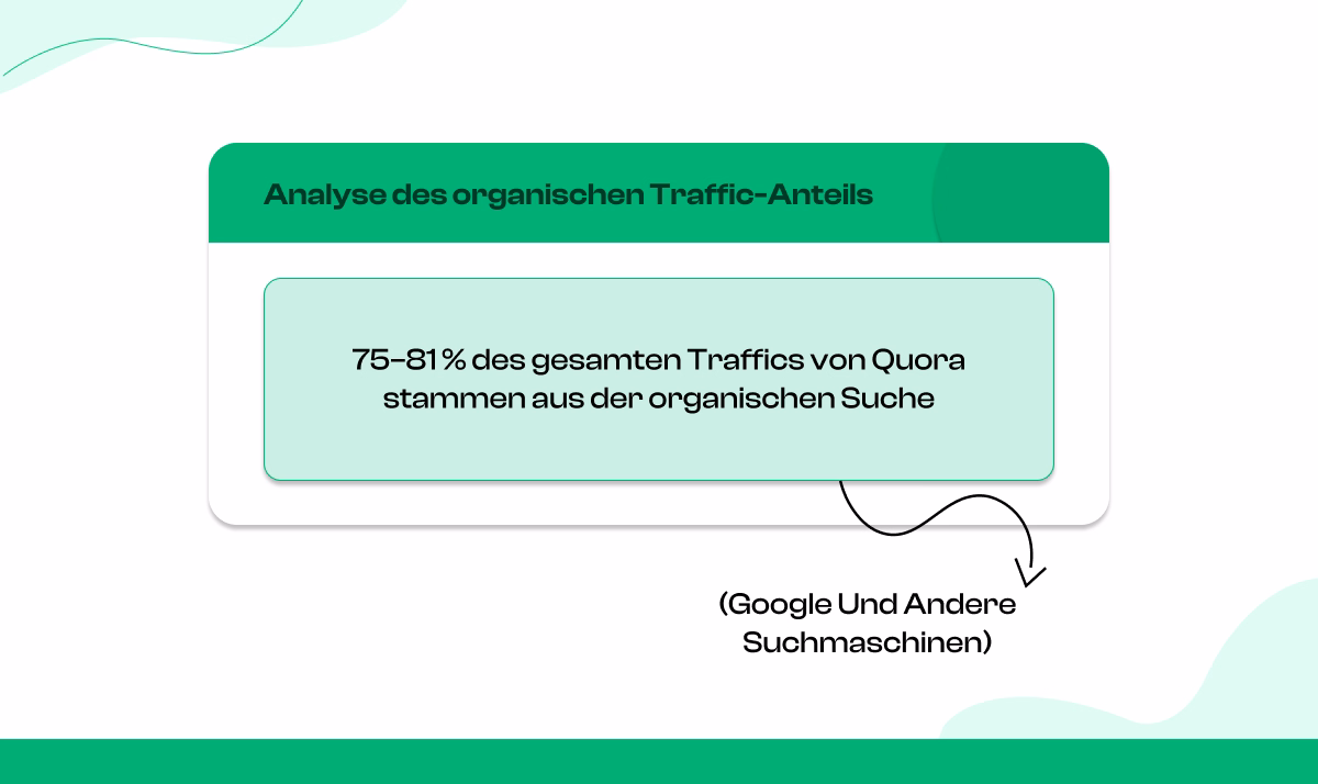 Beitrag der organischen Suche – % des Traffics von Suchmaschinen
