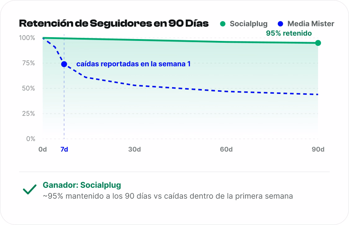 Seguidores que permanecen