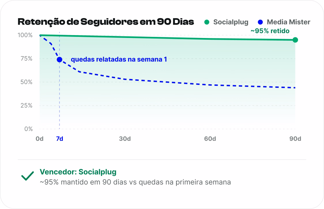 Seguidores que permanecem