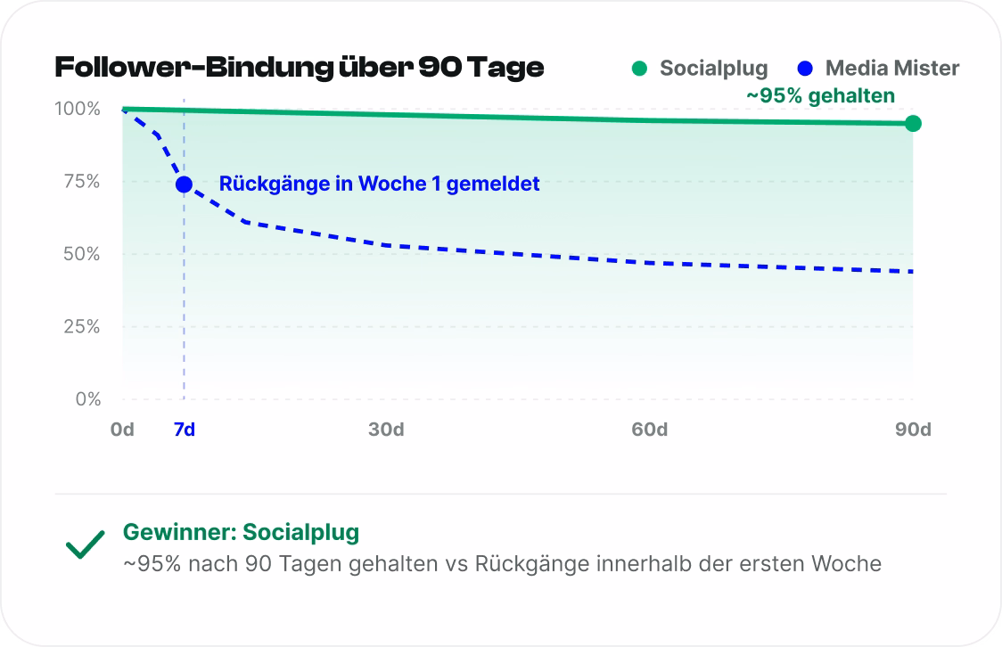 Follower, die bleiben