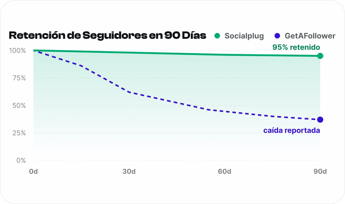 Seguidores que permanecen