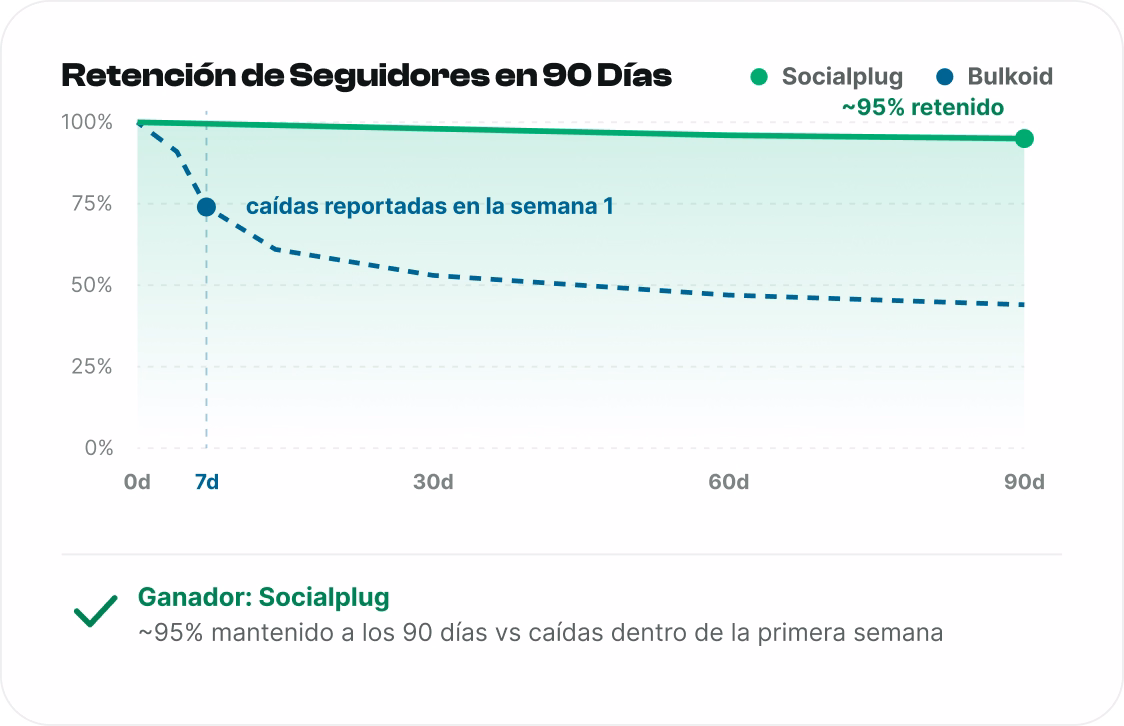 Seguidores que permanecen