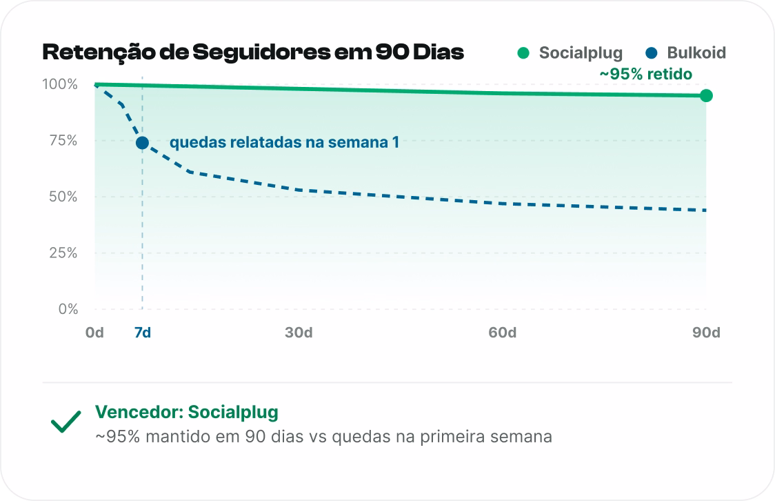 Seguidores que permanecem