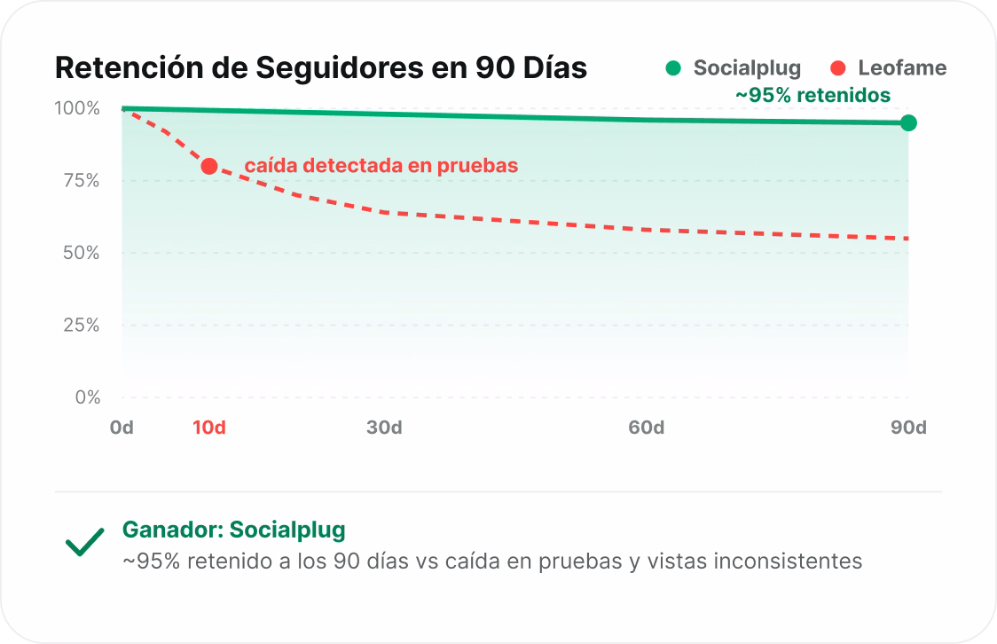 Seguidores que permanecen