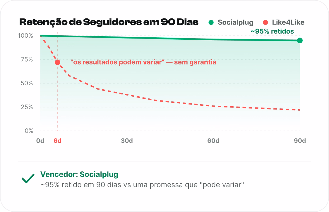 Seguidores que permanecem
