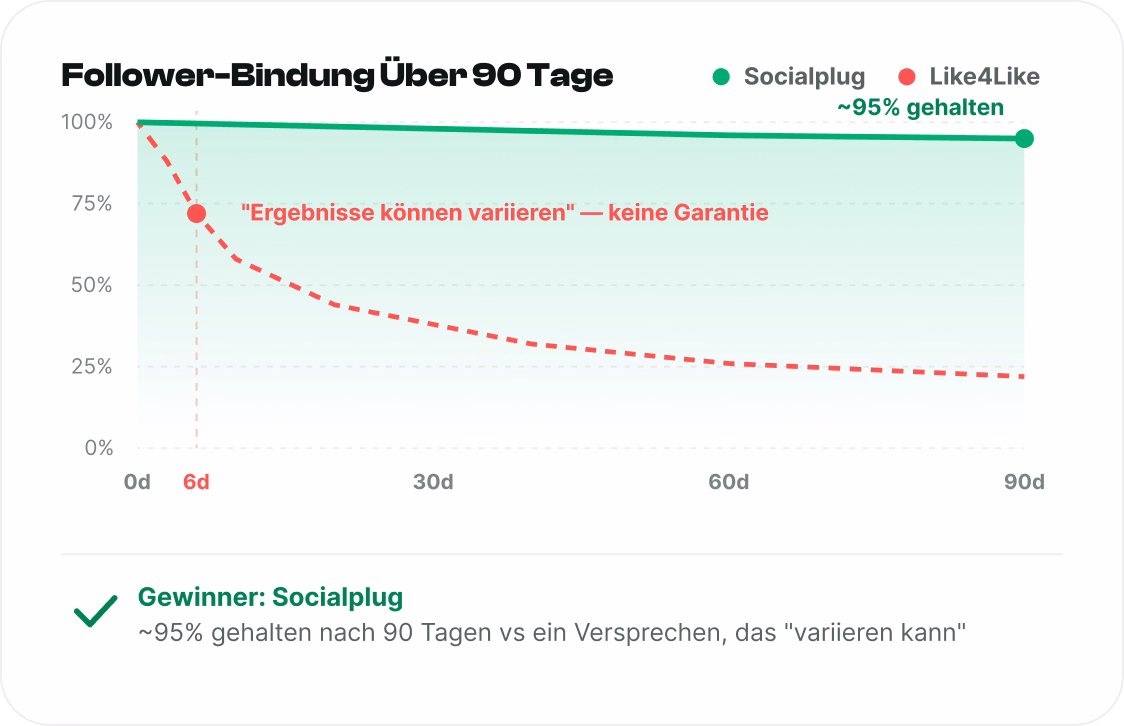 Follower, die bleiben
