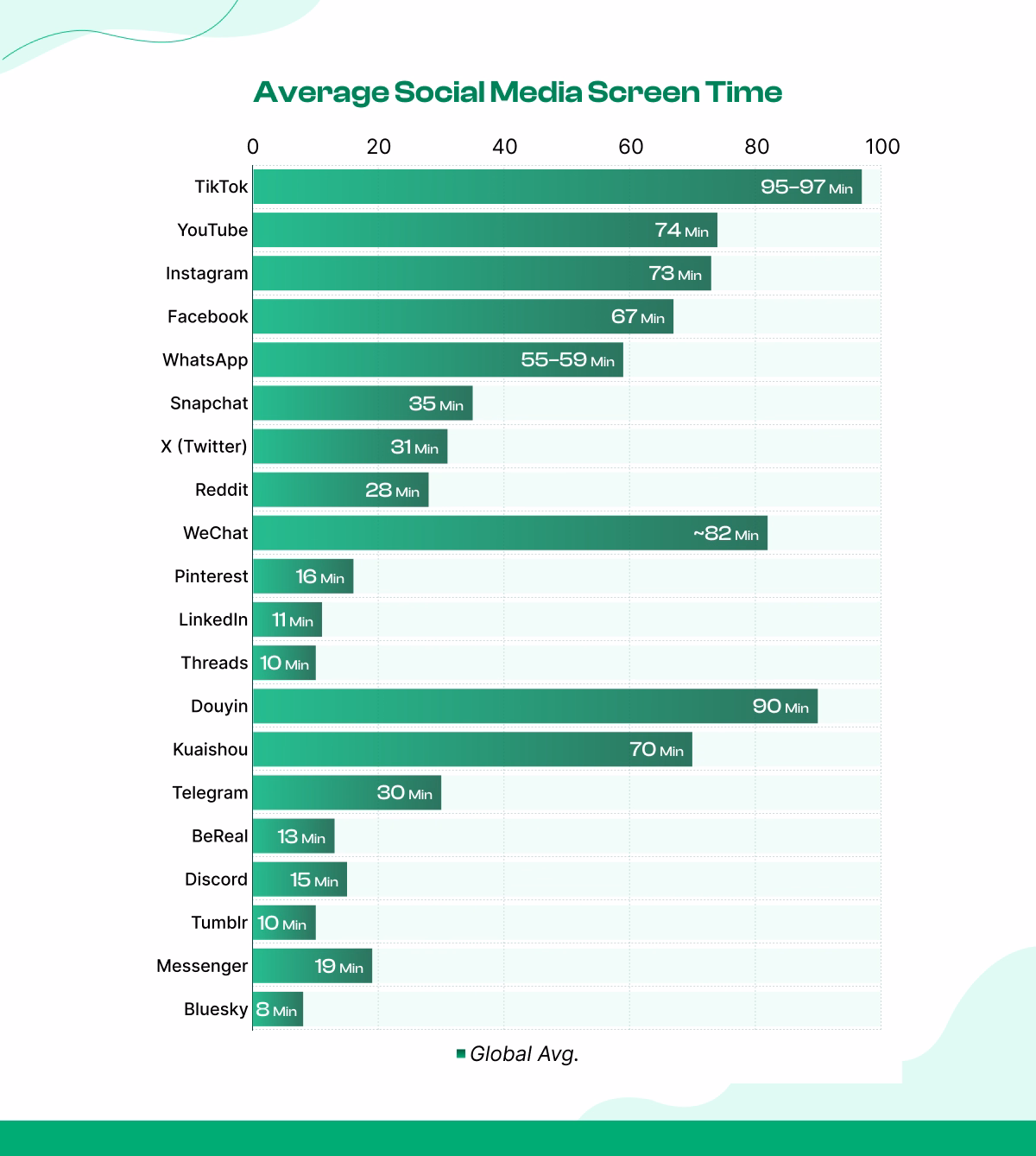 Average Time Spent on Social Media Per Day