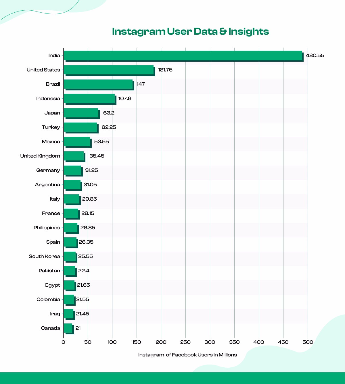 Instagram User Data & Insights