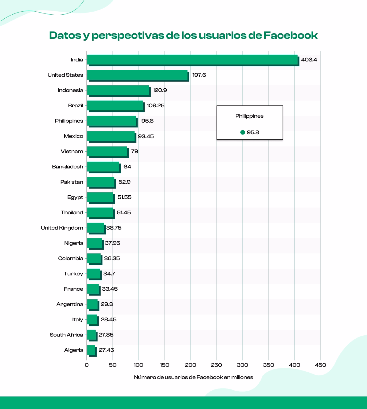 Estadísticas de usuarios de Facebook