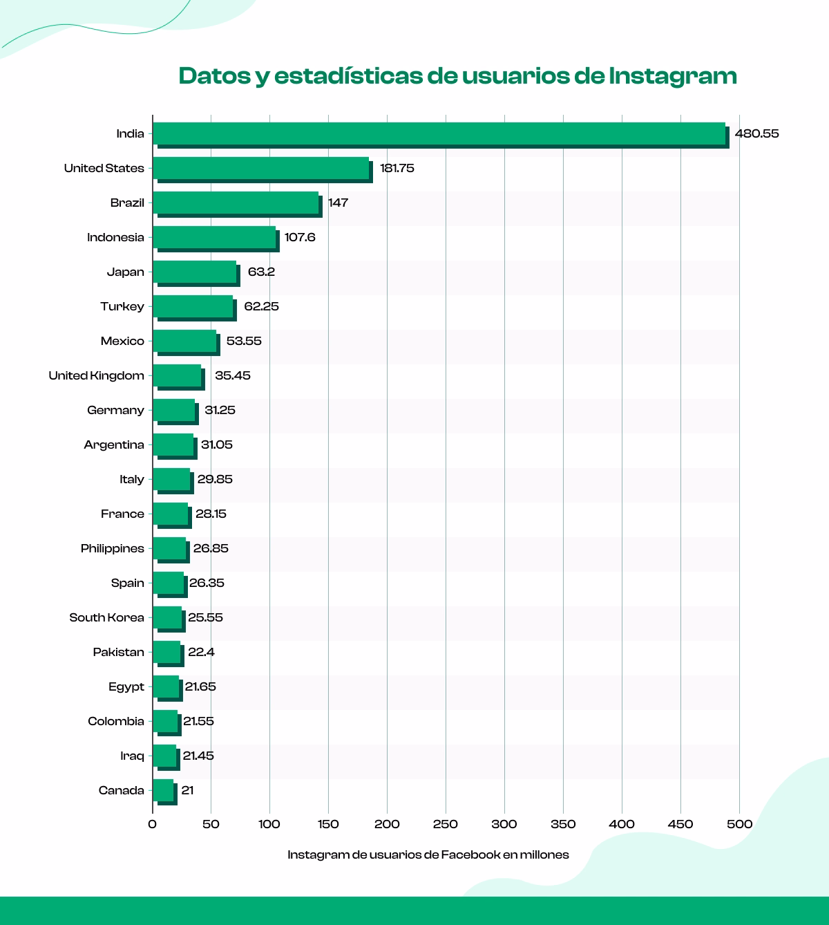 Estadísticas de usuarios de Instagram