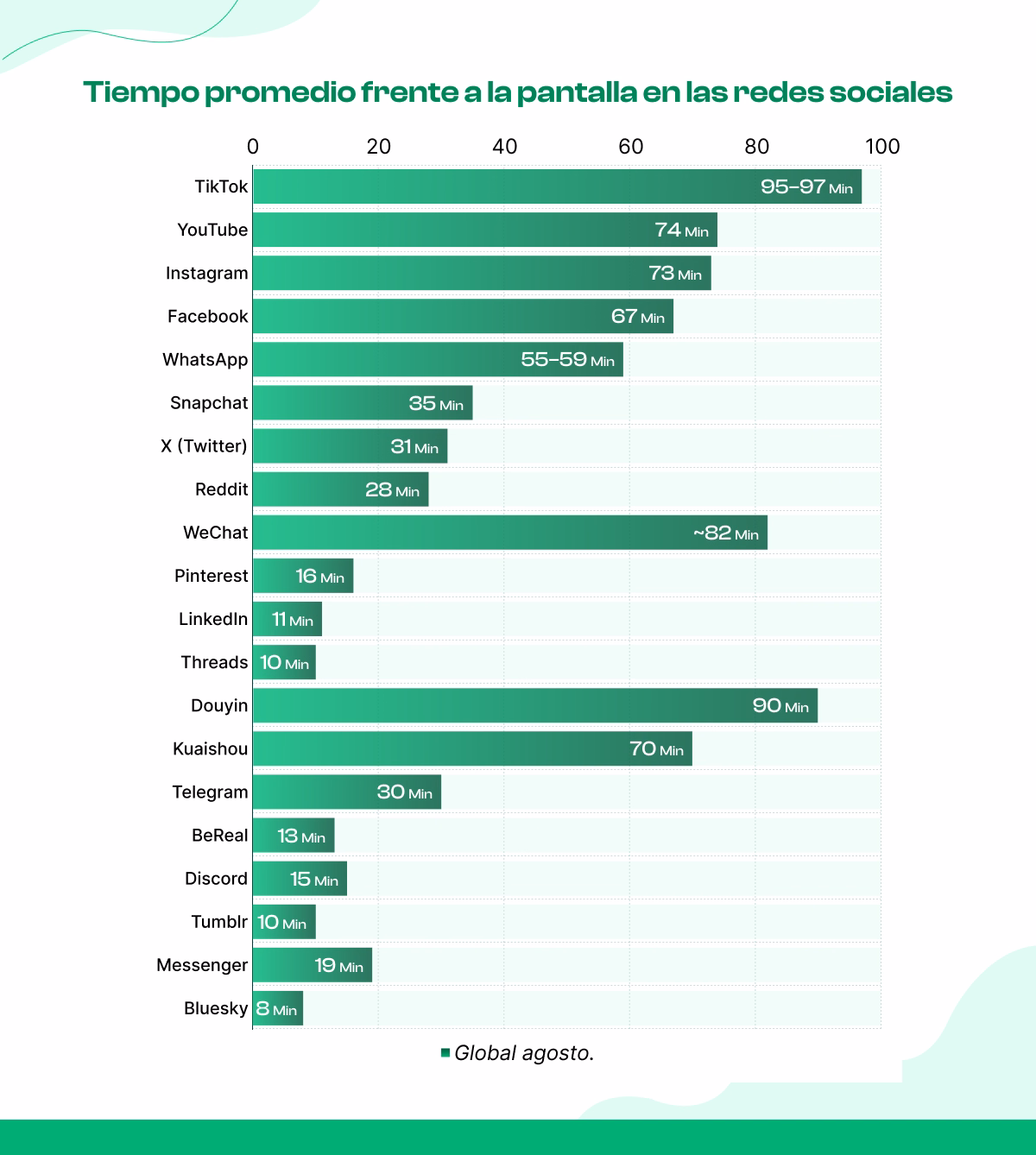 Tempo Médio Gasto Diariamente nas Redes Sociais
