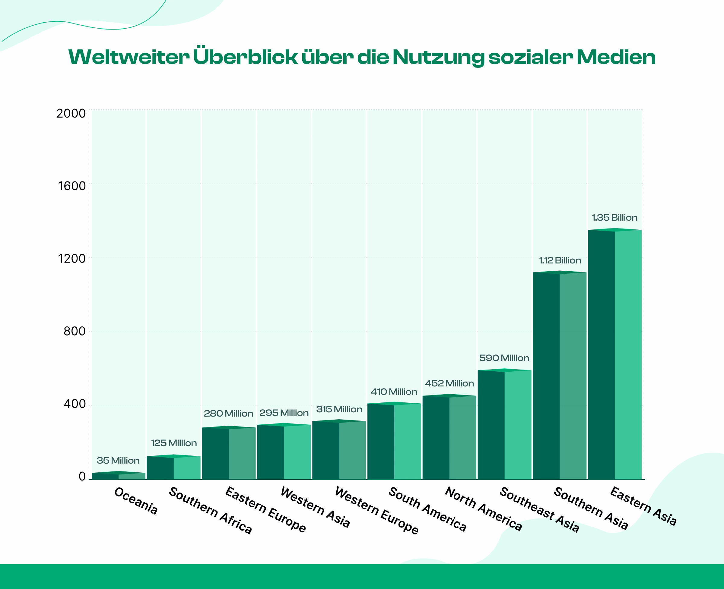 Gesamtzahl der Social-Media-Nutzer weltweit