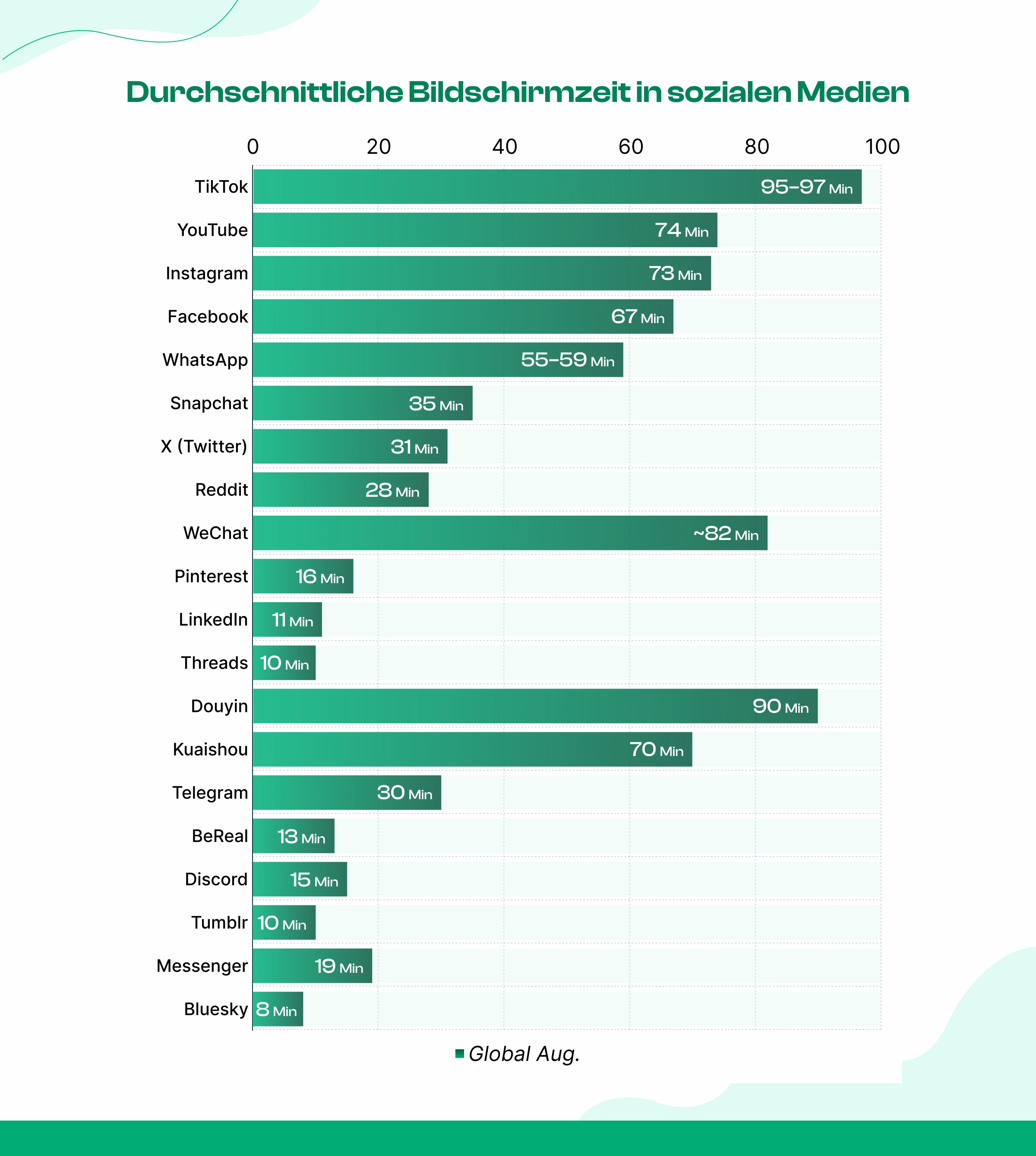Durchschnittliche tägliche Nutzungsdauer von Social Media